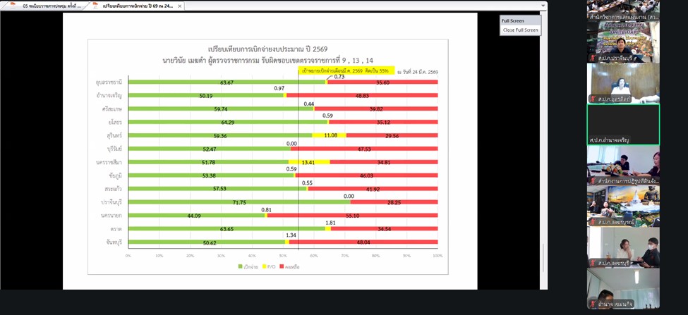 title - วันที่ 27 มีนาคม 2569 เวลา 09.30 น. นายวิทูล ประดิษฐบุญ ปฏิรูปที่ดินจังหวัดปราจีนบุรี  พร้อมด้วย นางสาวปาริชาติ ศรีปราชญ์ ผู้อำนวยการกลุ่มยุทธศาสตร์และการปฏิรูปที่ดิน เข้าร่วมประชุม  คณะติดตามเร่งรัดการใช้จ่ายเงินงบประมาณประจำปีงบประมาณ พ.ศ.2569 ของสำนักงานการปฏิรูปที่ดินเพื่อเกษตรกรรม ครั้งที่ 3/2569